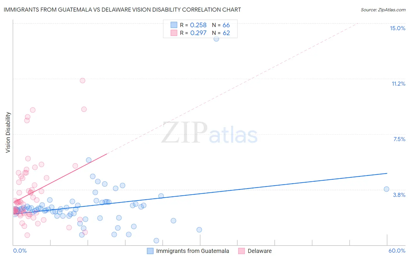 Immigrants from Guatemala vs Delaware Vision Disability