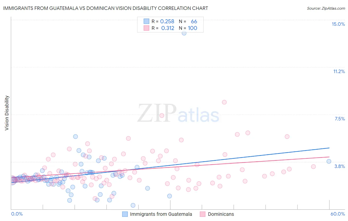 Immigrants from Guatemala vs Dominican Vision Disability