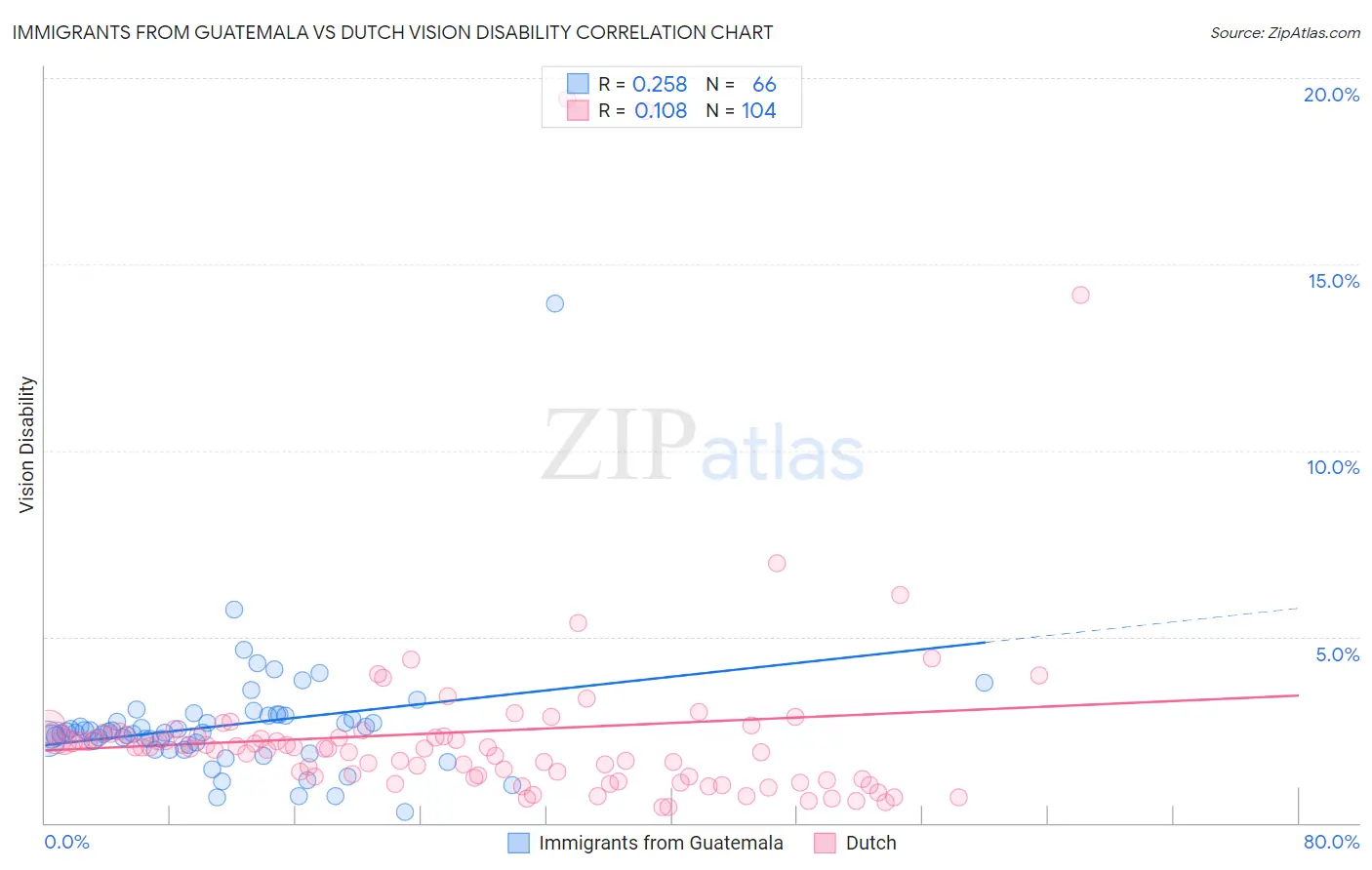 Immigrants from Guatemala vs Dutch Vision Disability