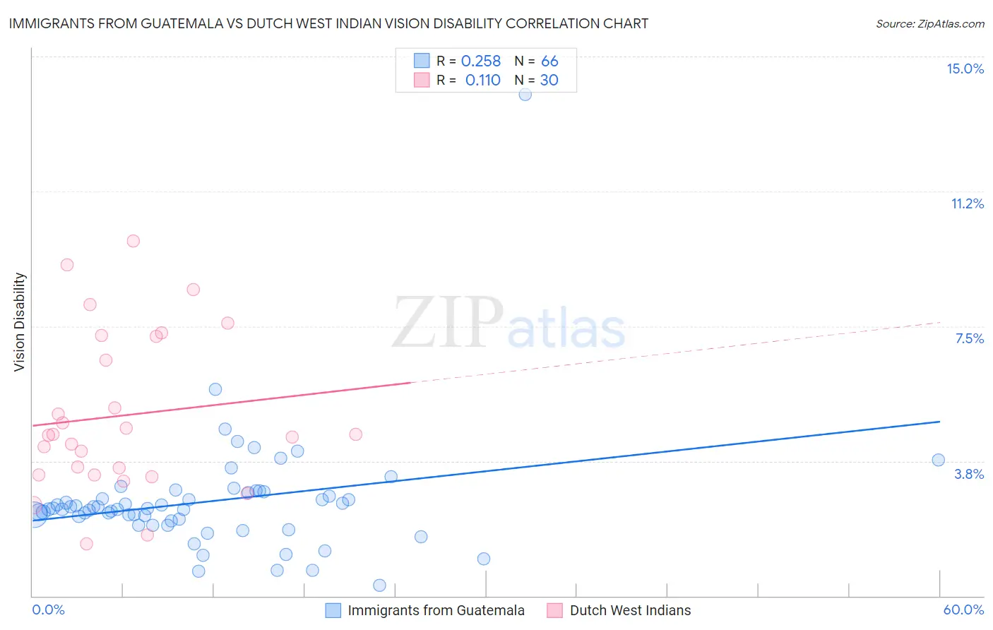 Immigrants from Guatemala vs Dutch West Indian Vision Disability