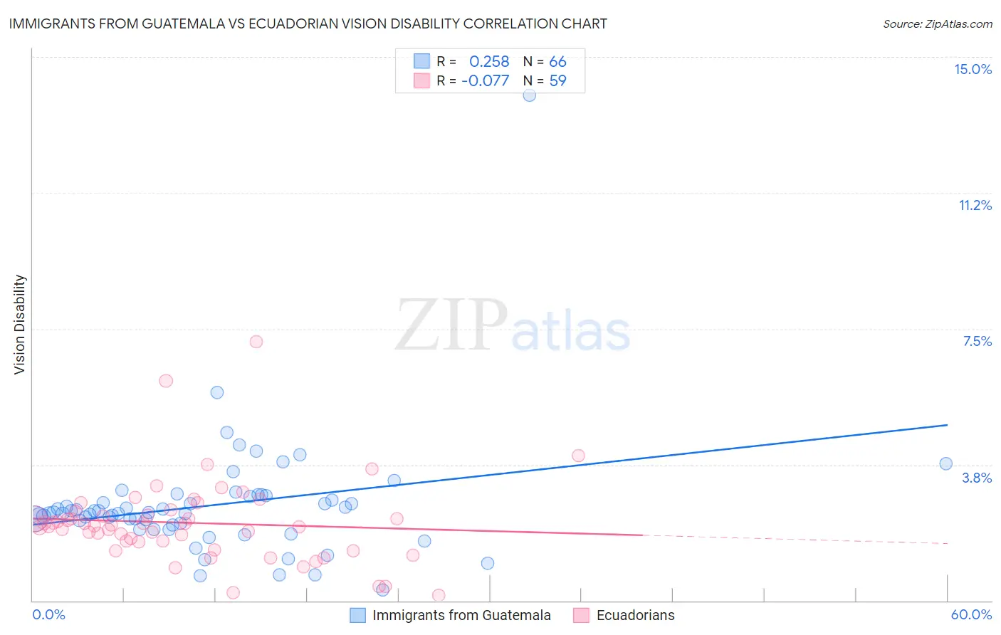 Immigrants from Guatemala vs Ecuadorian Vision Disability