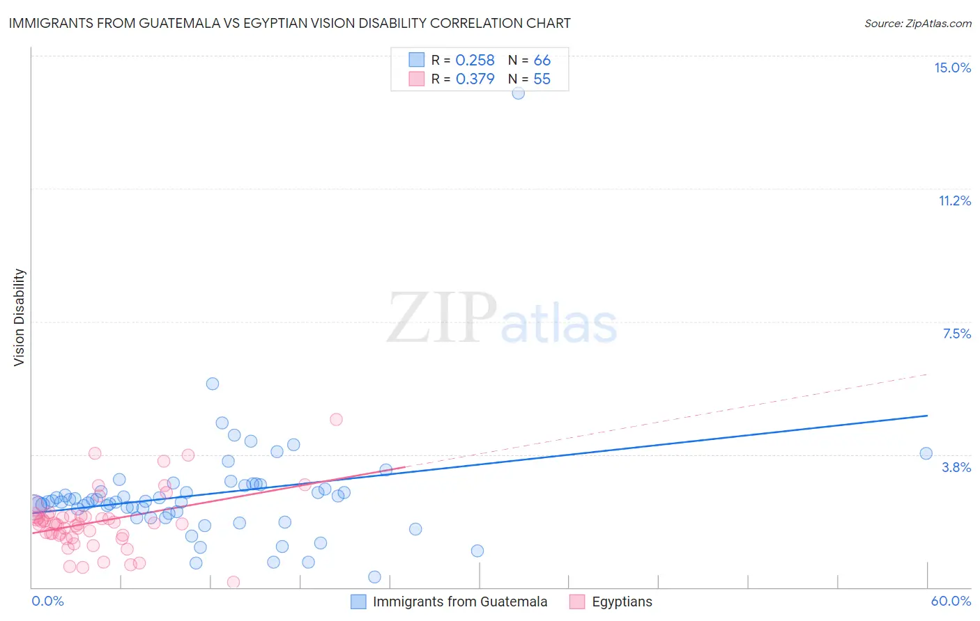Immigrants from Guatemala vs Egyptian Vision Disability