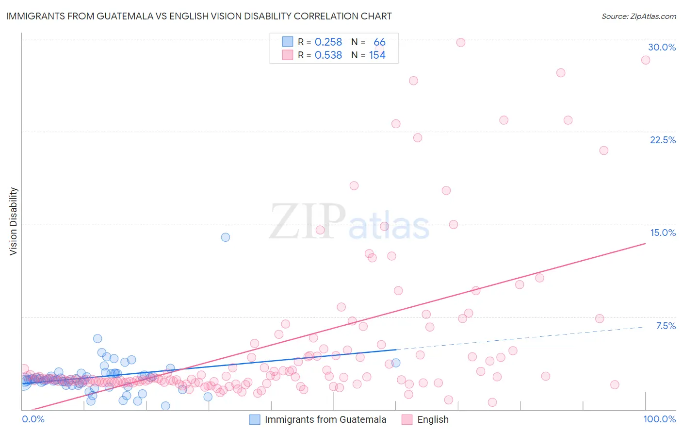 Immigrants from Guatemala vs English Vision Disability