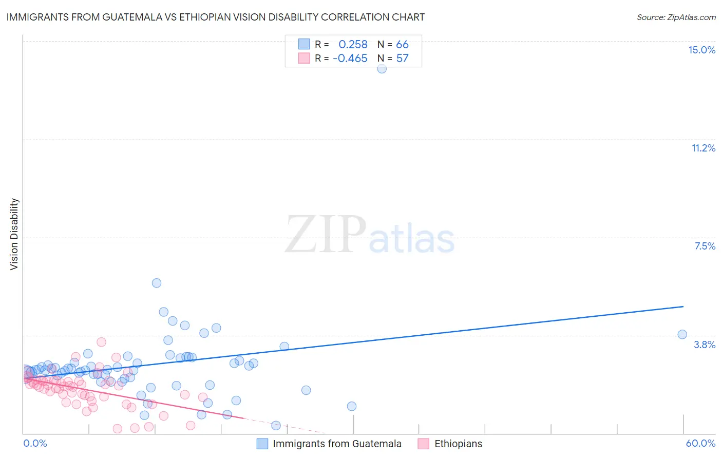 Immigrants from Guatemala vs Ethiopian Vision Disability