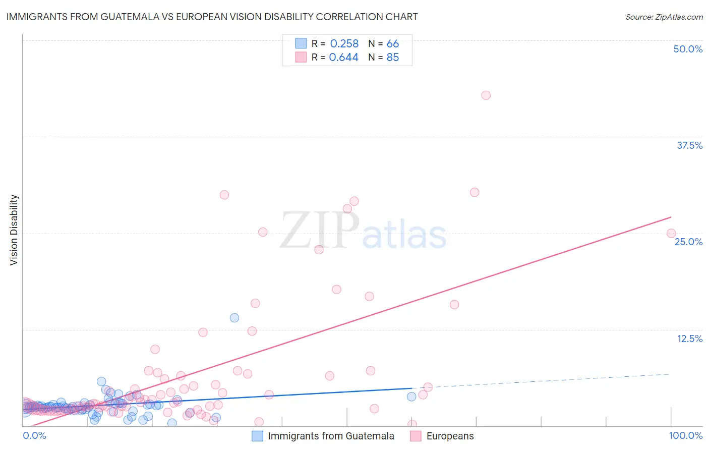 Immigrants from Guatemala vs European Vision Disability