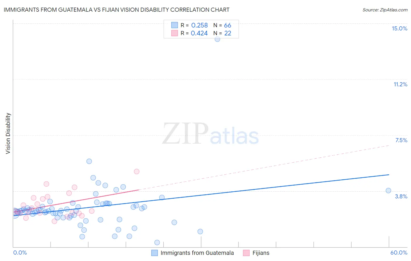 Immigrants from Guatemala vs Fijian Vision Disability