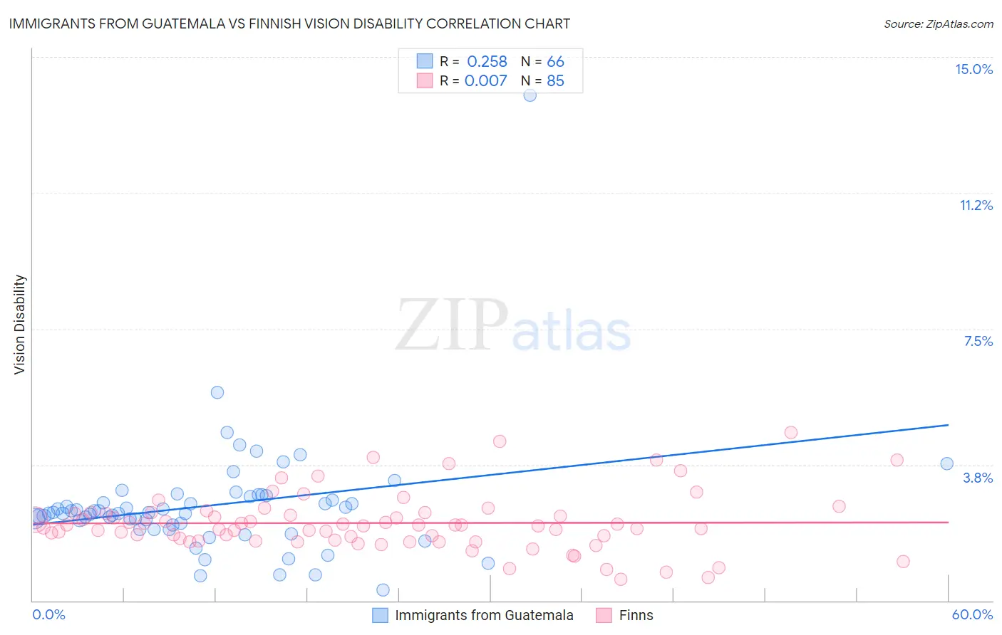 Immigrants from Guatemala vs Finnish Vision Disability