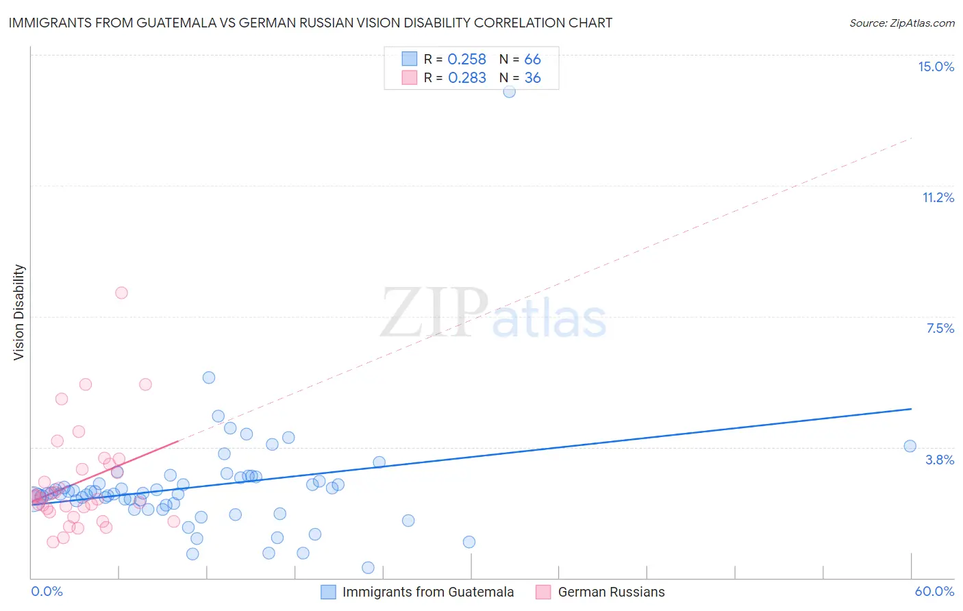 Immigrants from Guatemala vs German Russian Vision Disability