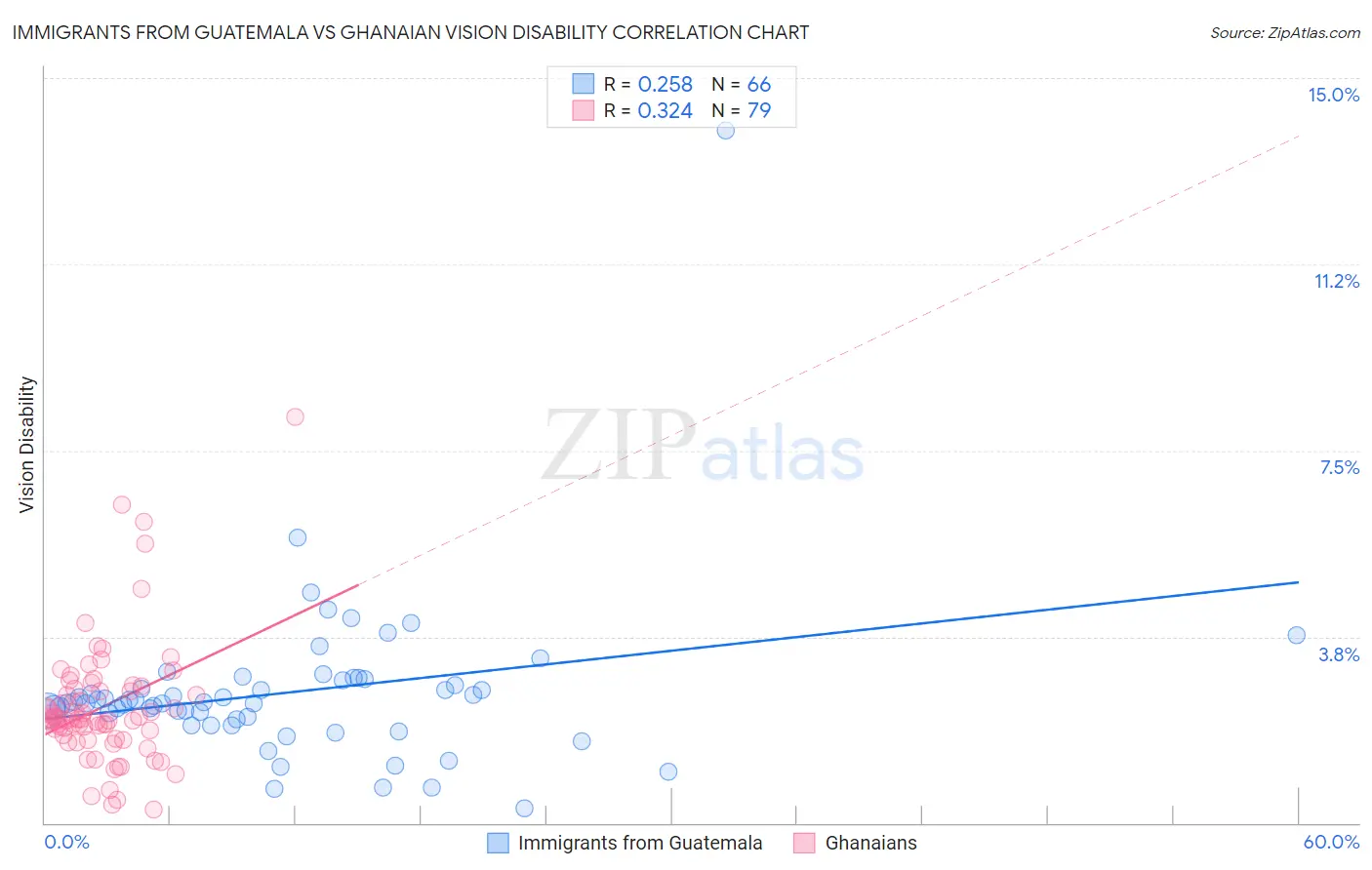 Immigrants from Guatemala vs Ghanaian Vision Disability