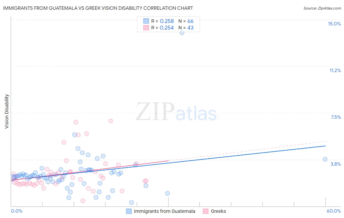 Immigrants from Guatemala vs Greek Vision Disability