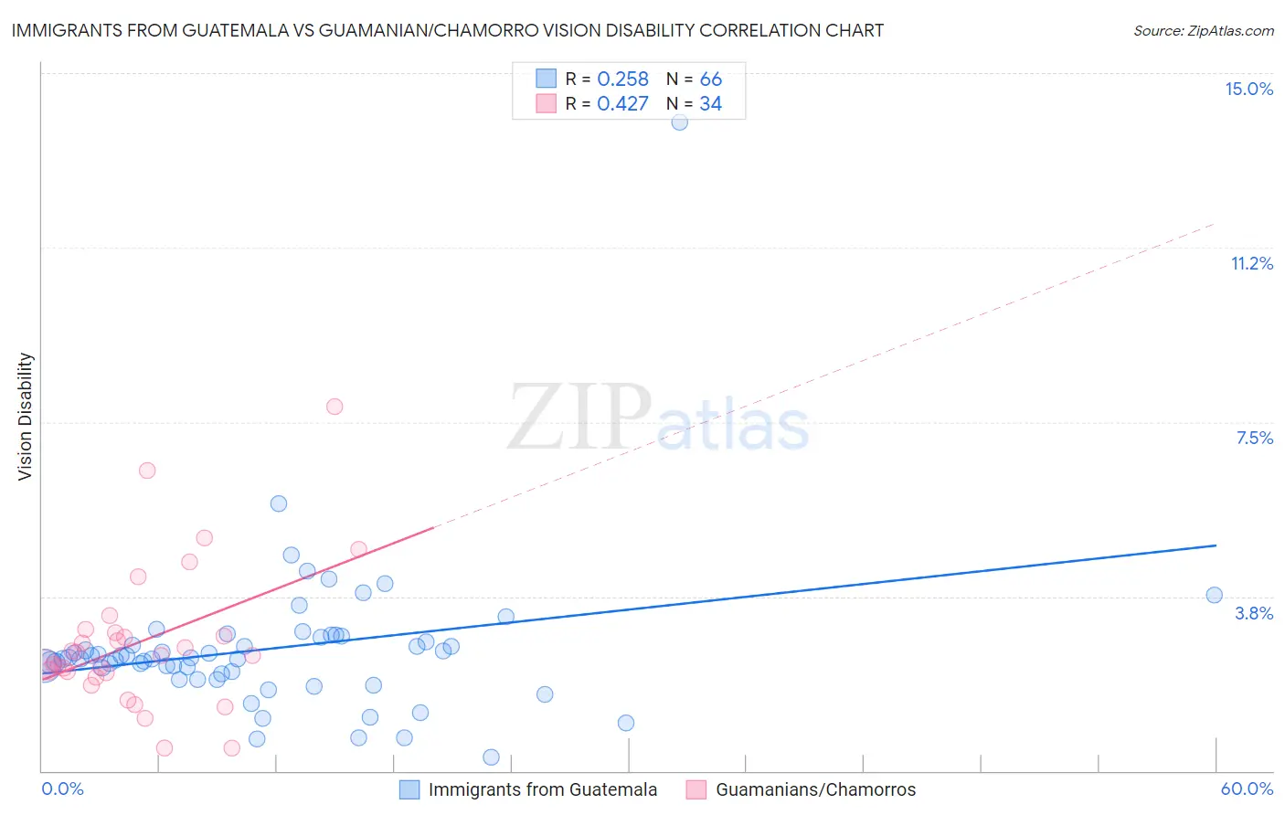 Immigrants from Guatemala vs Guamanian/Chamorro Vision Disability