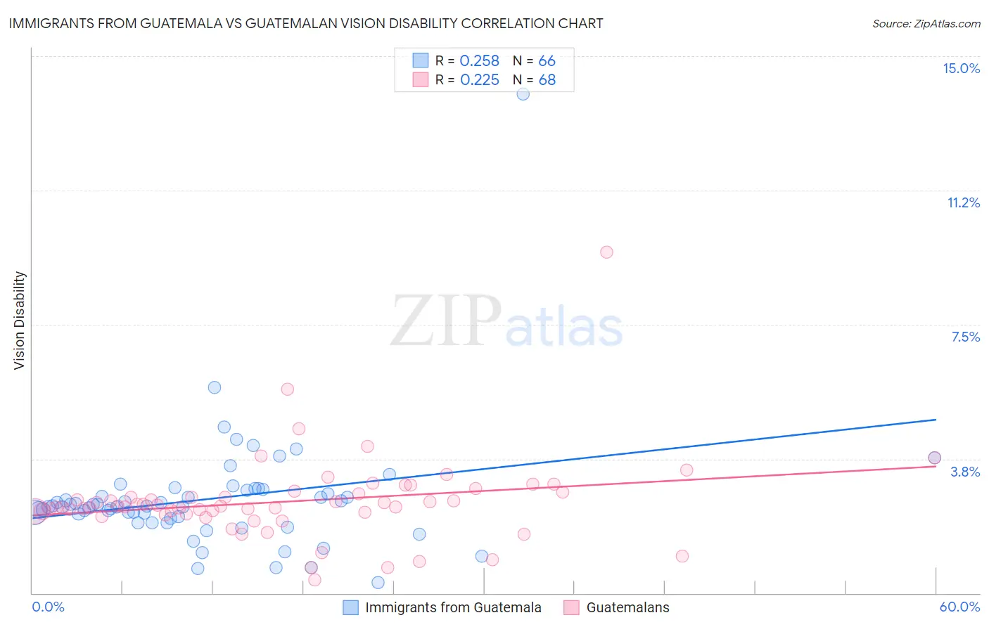 Immigrants from Guatemala vs Guatemalan Vision Disability