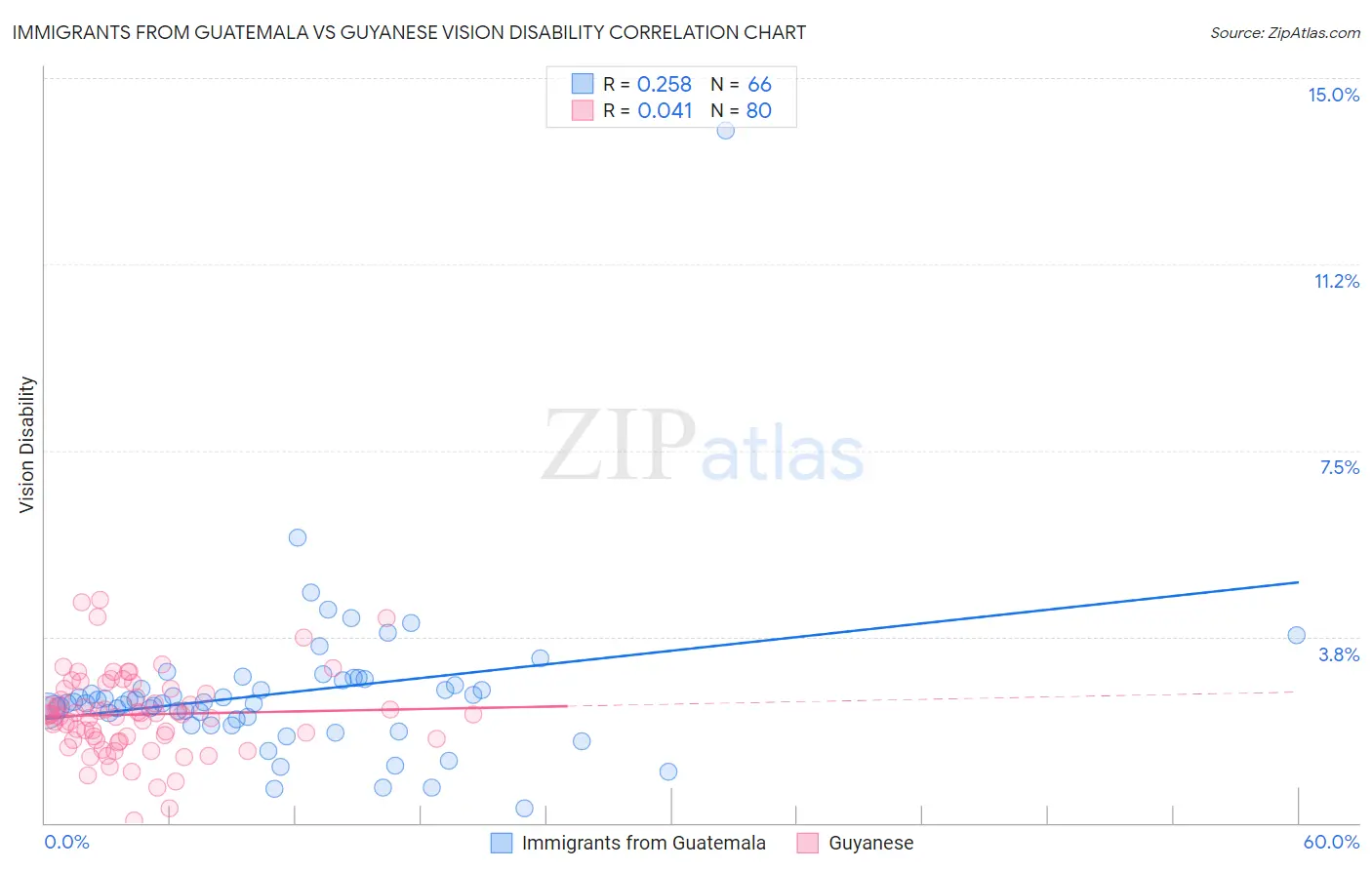 Immigrants from Guatemala vs Guyanese Vision Disability