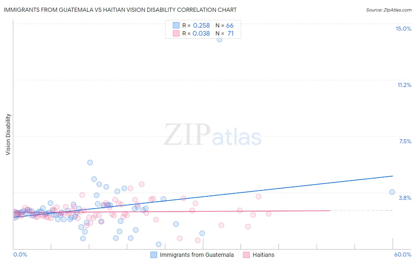 Immigrants from Guatemala vs Haitian Vision Disability