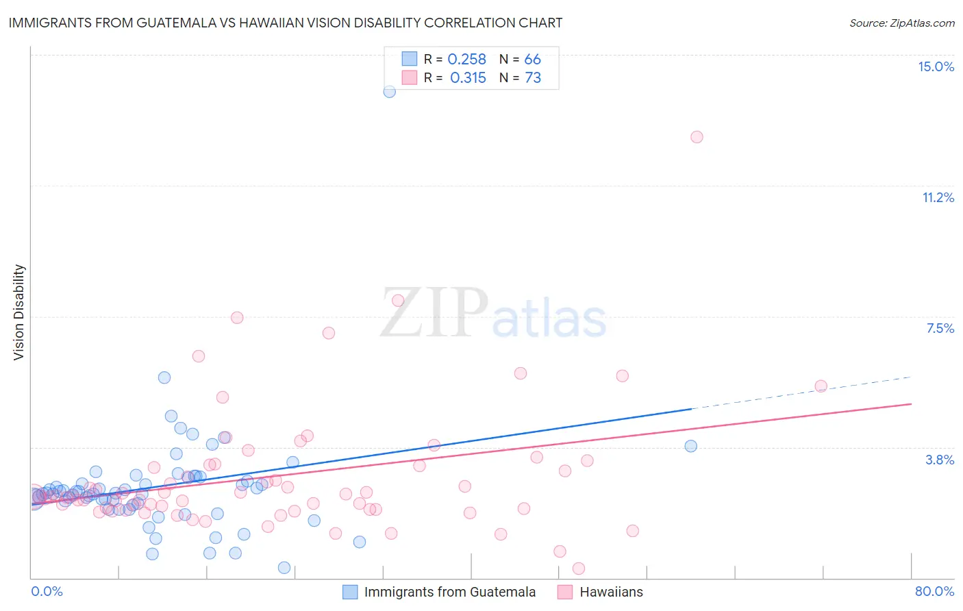 Immigrants from Guatemala vs Hawaiian Vision Disability