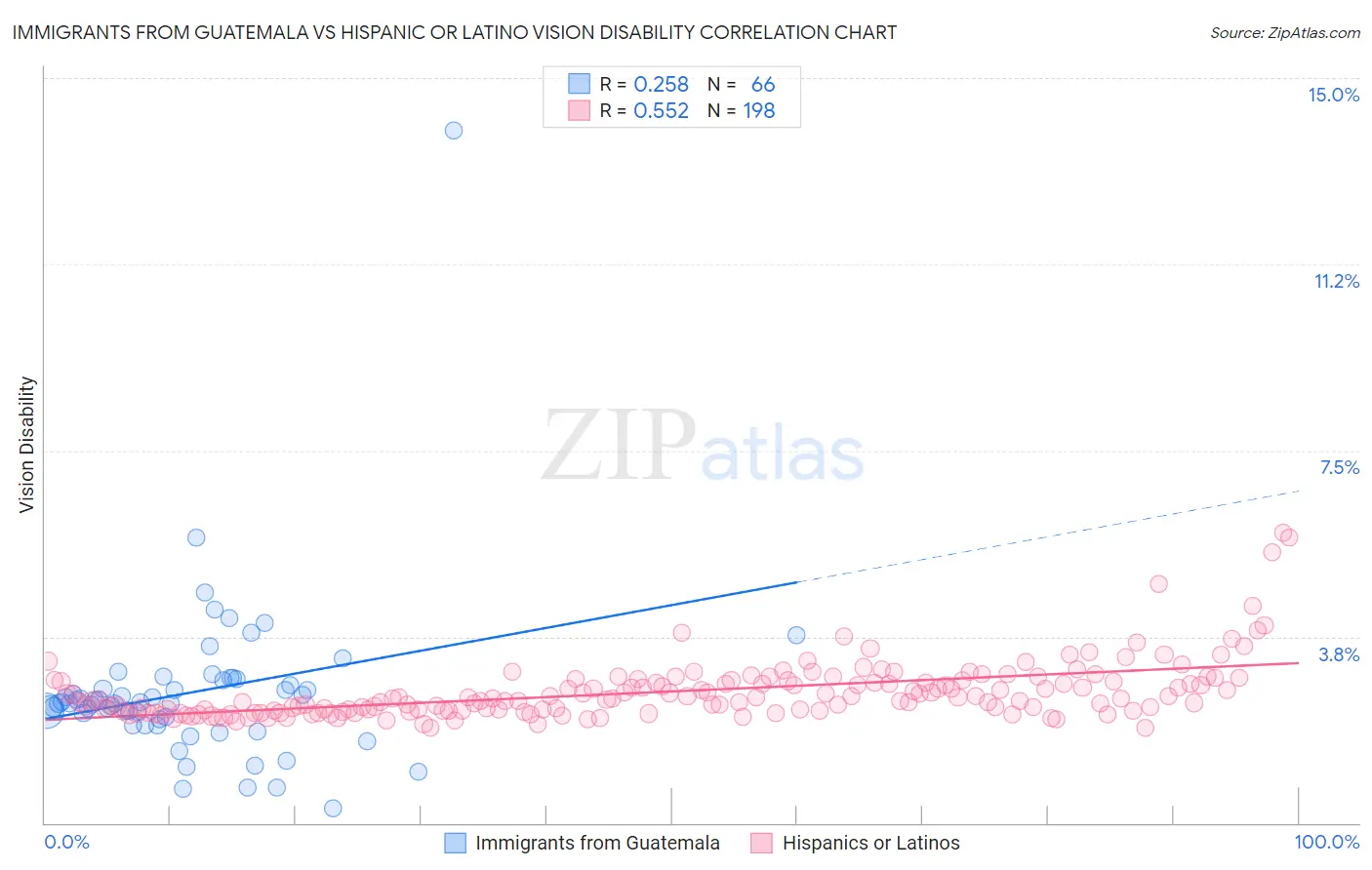 Immigrants from Guatemala vs Hispanic or Latino Vision Disability