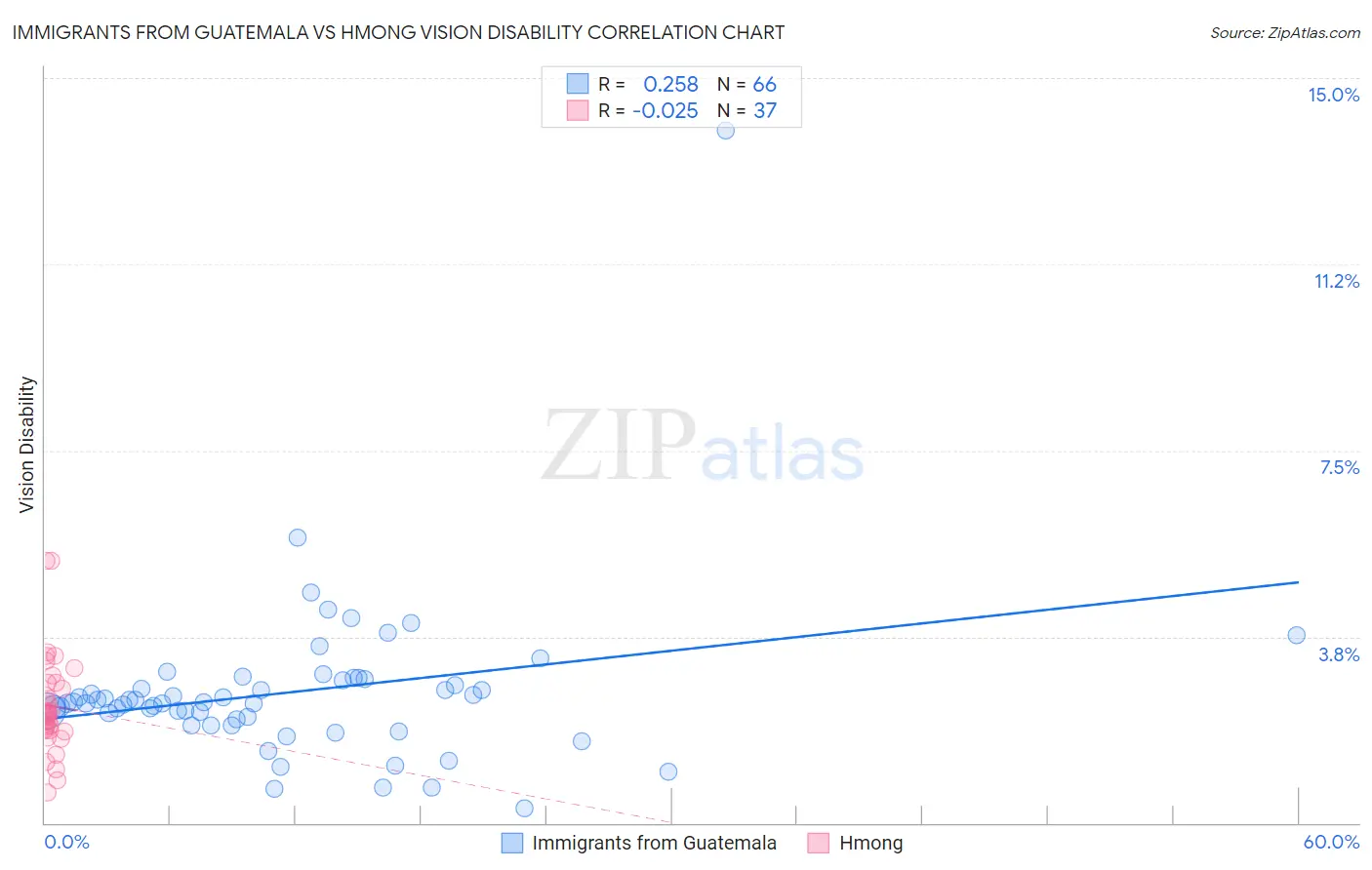 Immigrants from Guatemala vs Hmong Vision Disability