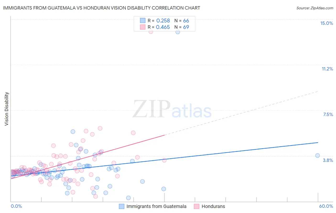 Immigrants from Guatemala vs Honduran Vision Disability
