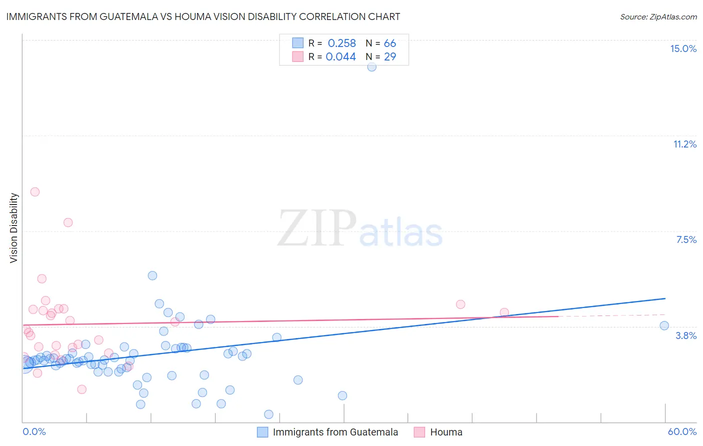 Immigrants from Guatemala vs Houma Vision Disability