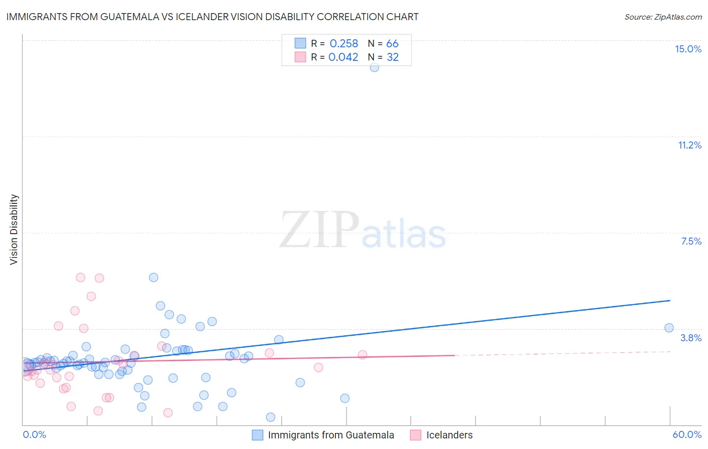 Immigrants from Guatemala vs Icelander Vision Disability