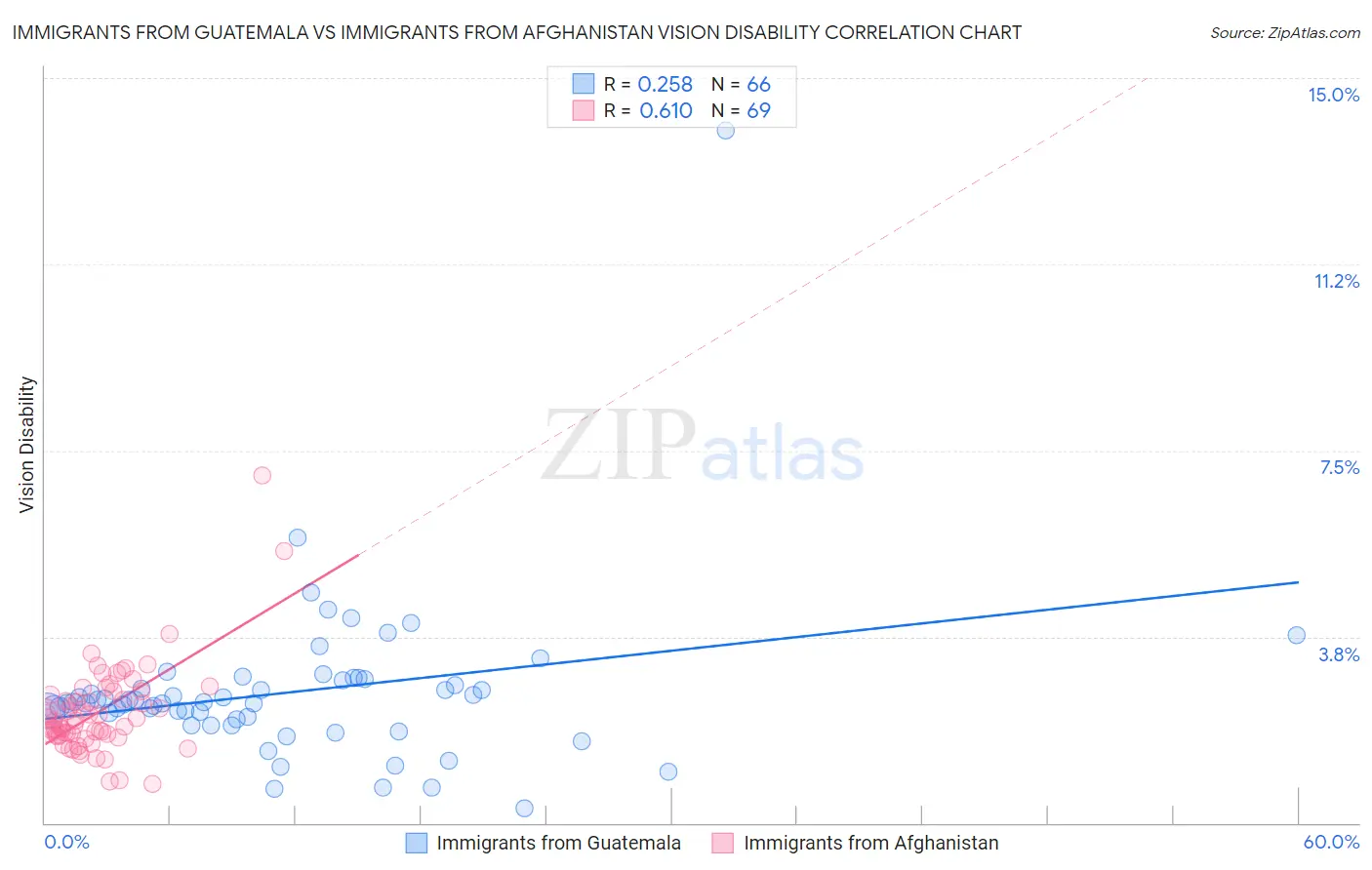 Immigrants from Guatemala vs Immigrants from Afghanistan Vision Disability