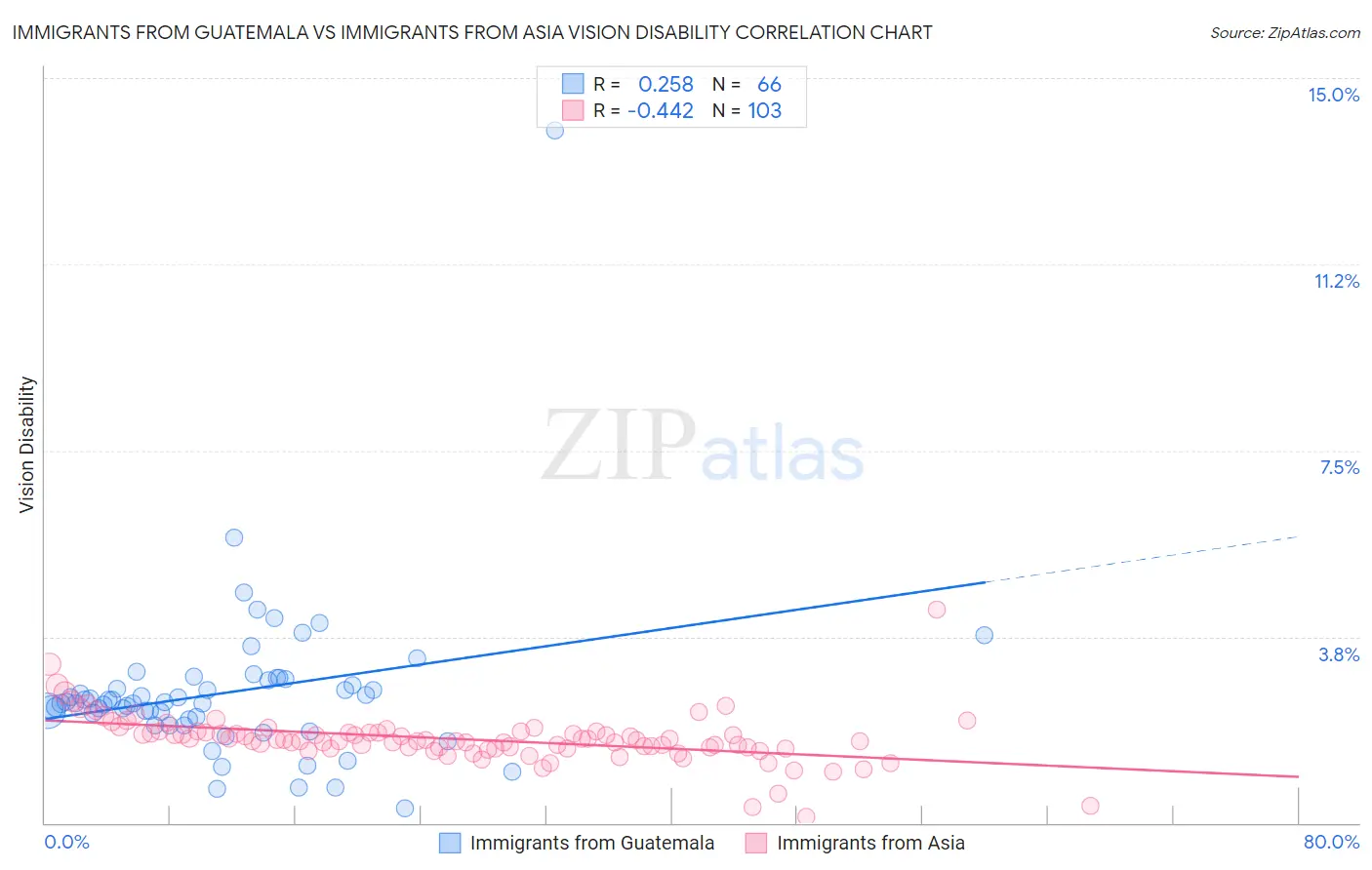Immigrants from Guatemala vs Immigrants from Asia Vision Disability