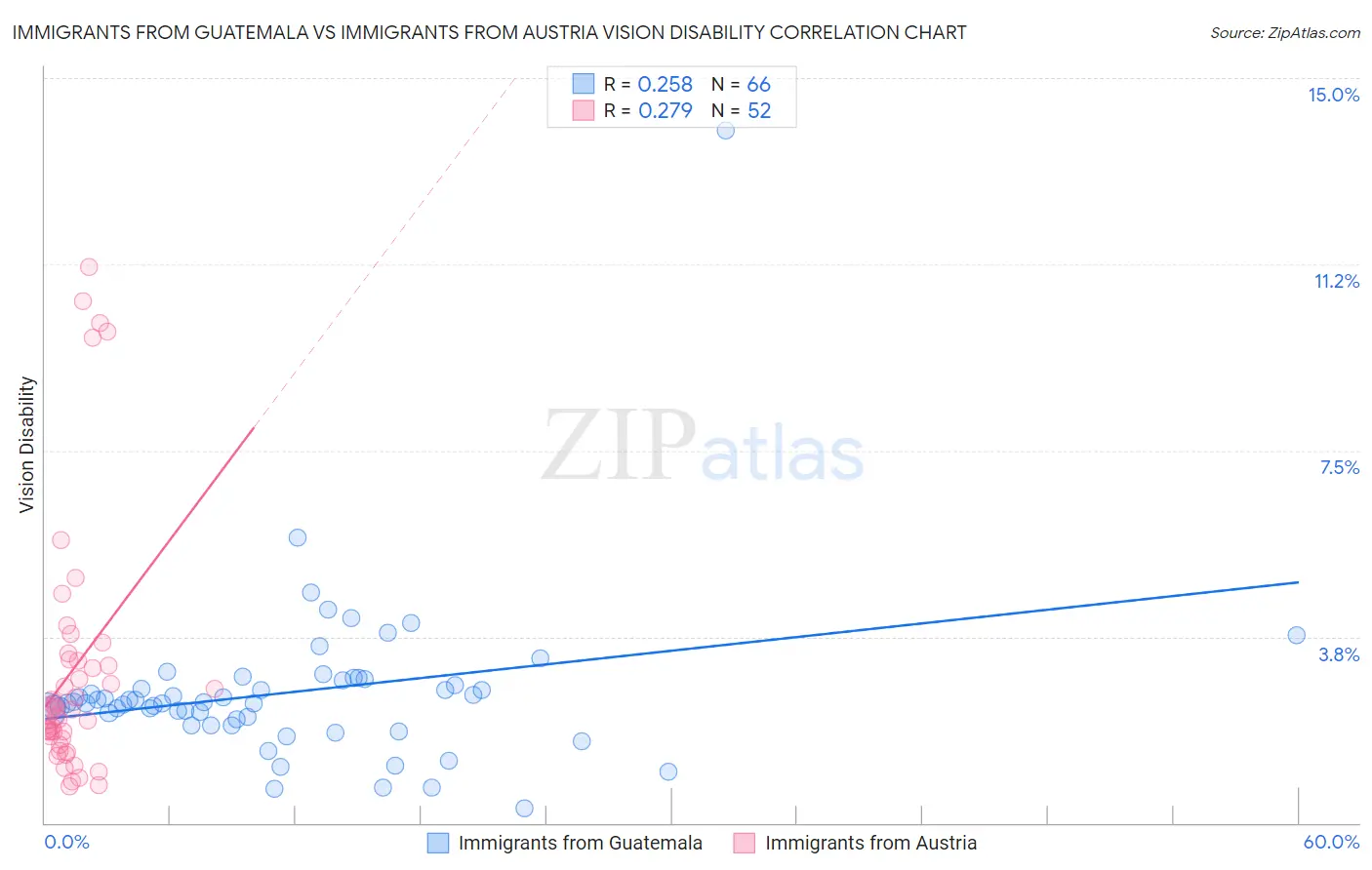 Immigrants from Guatemala vs Immigrants from Austria Vision Disability