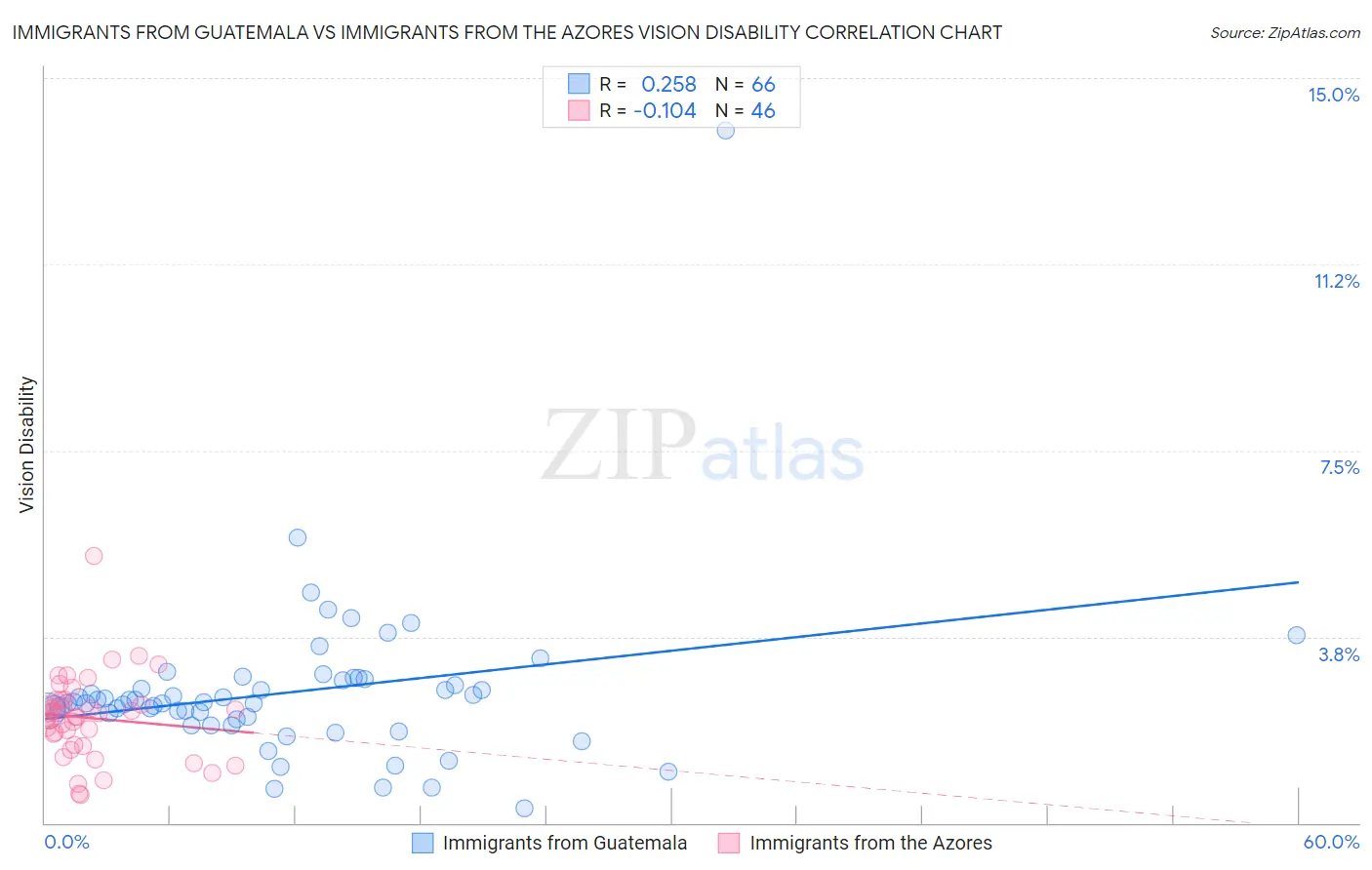 Immigrants from Guatemala vs Immigrants from the Azores Vision Disability
