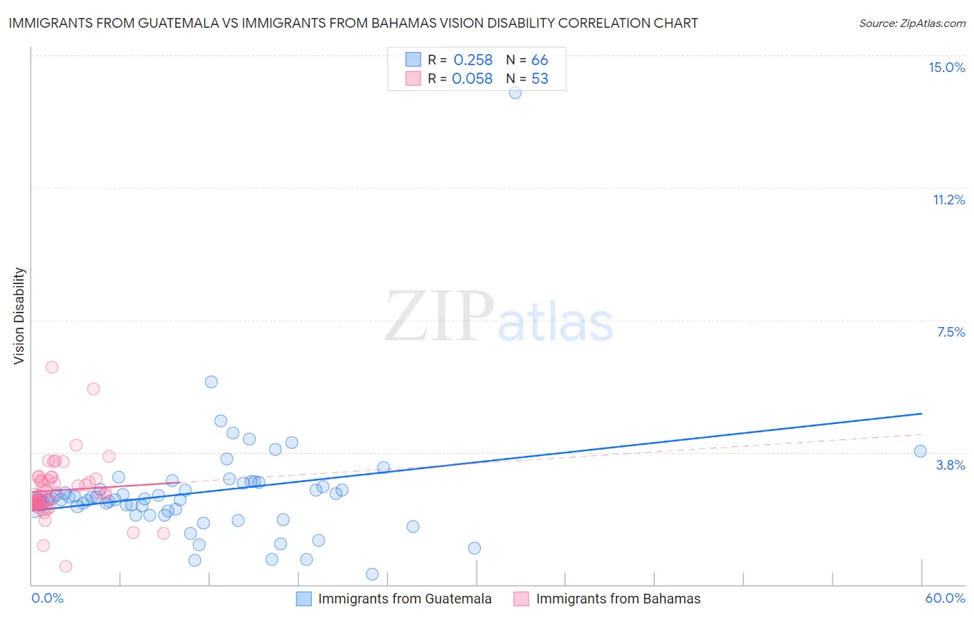 Immigrants from Guatemala vs Immigrants from Bahamas Vision Disability