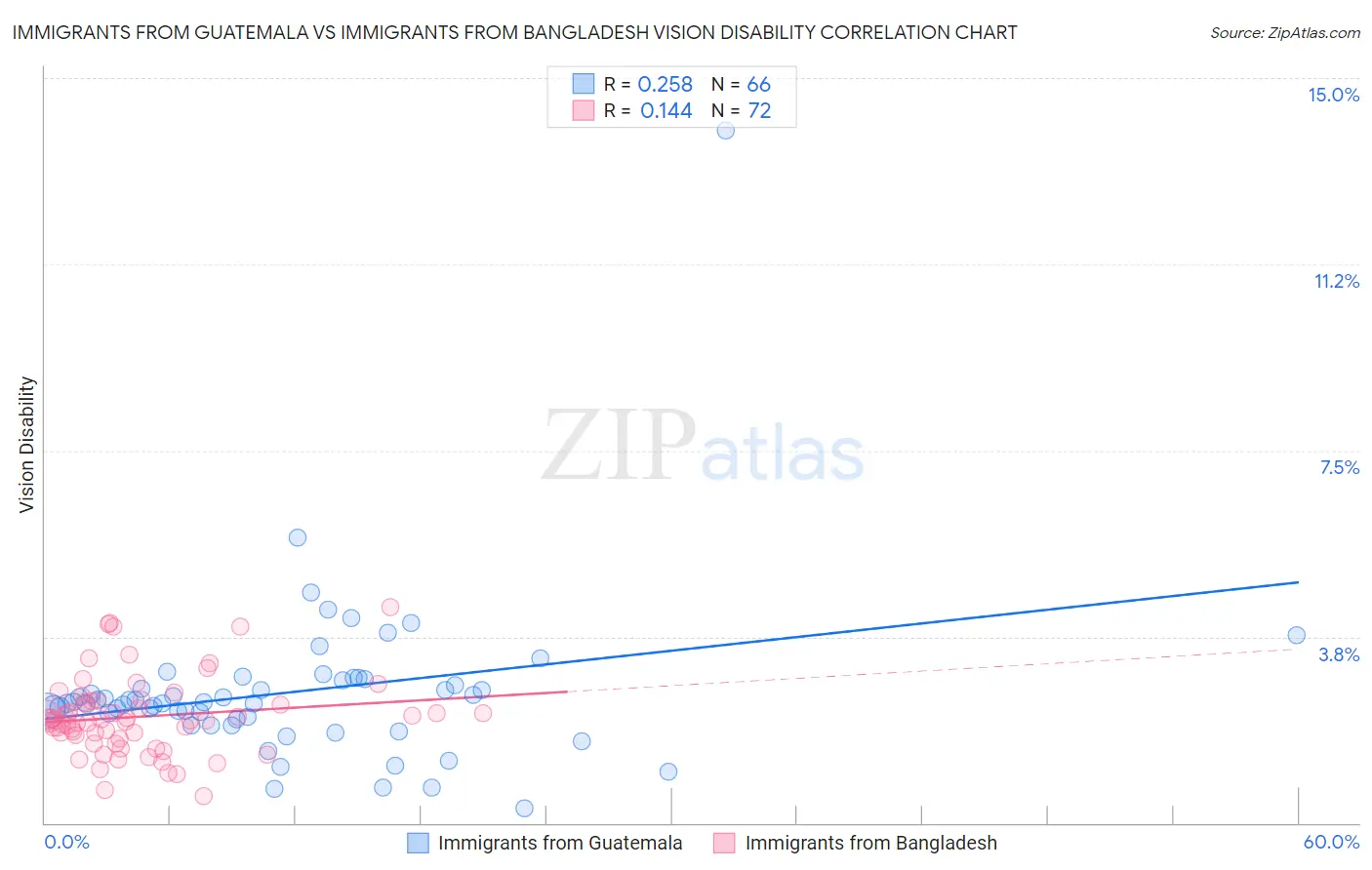 Immigrants from Guatemala vs Immigrants from Bangladesh Vision Disability