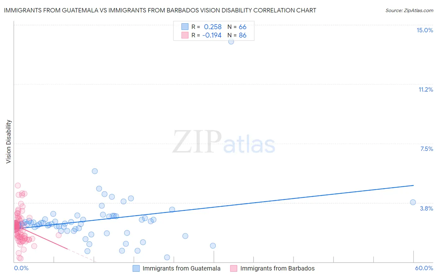 Immigrants from Guatemala vs Immigrants from Barbados Vision Disability