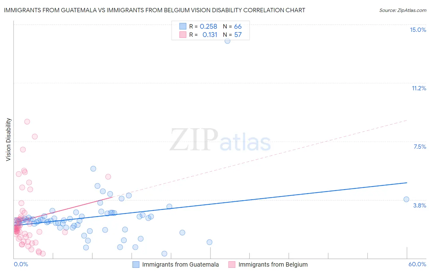 Immigrants from Guatemala vs Immigrants from Belgium Vision Disability