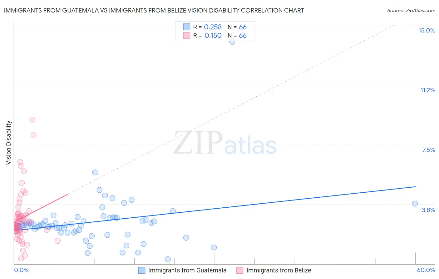 Immigrants from Guatemala vs Immigrants from Belize Vision Disability