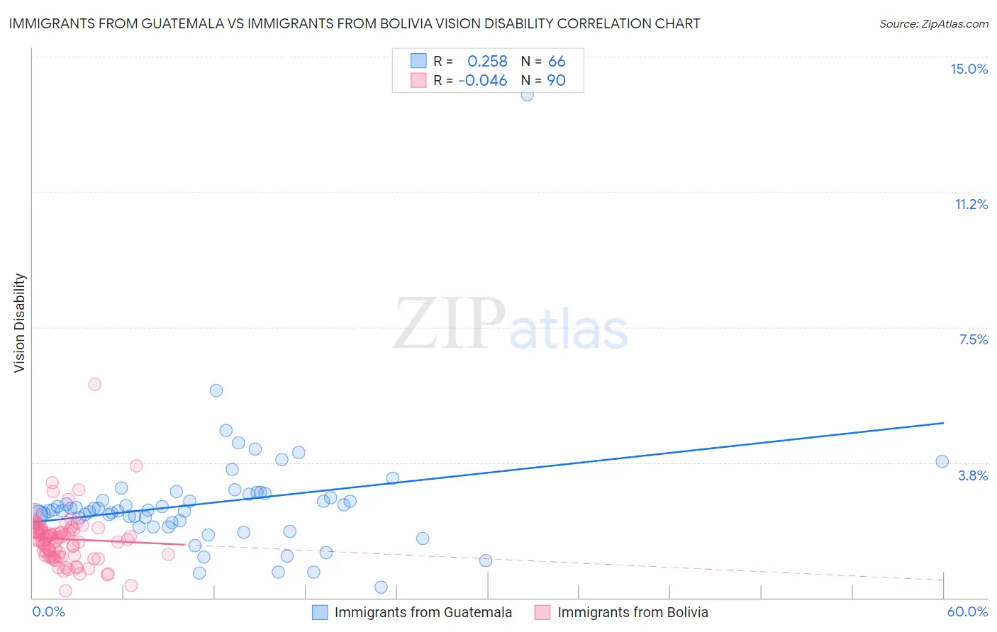 Immigrants from Guatemala vs Immigrants from Bolivia Vision Disability