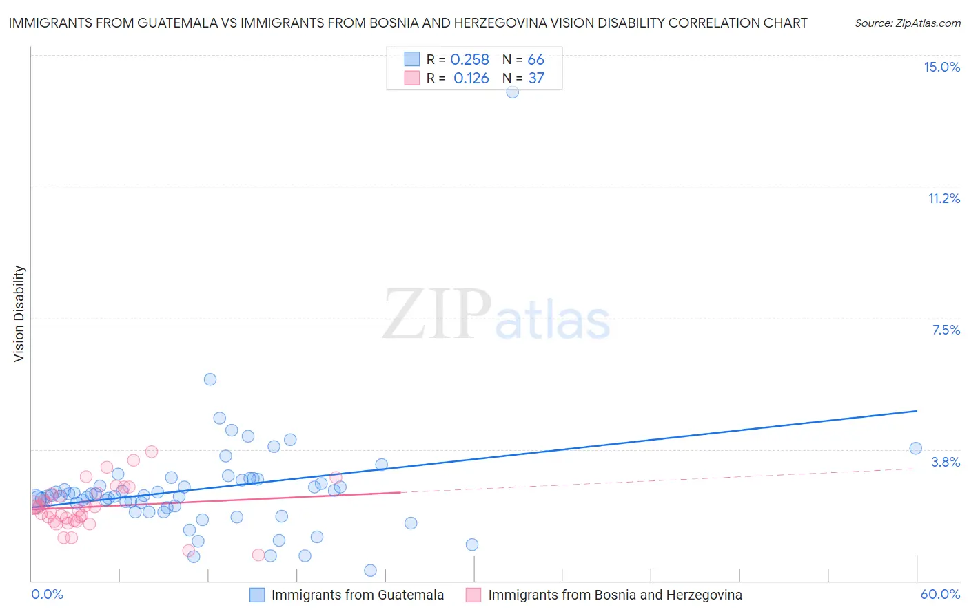 Immigrants from Guatemala vs Immigrants from Bosnia and Herzegovina Vision Disability