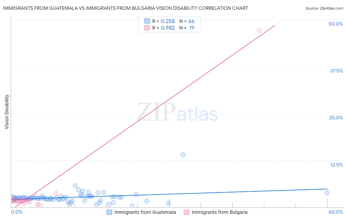 Immigrants from Guatemala vs Immigrants from Bulgaria Vision Disability