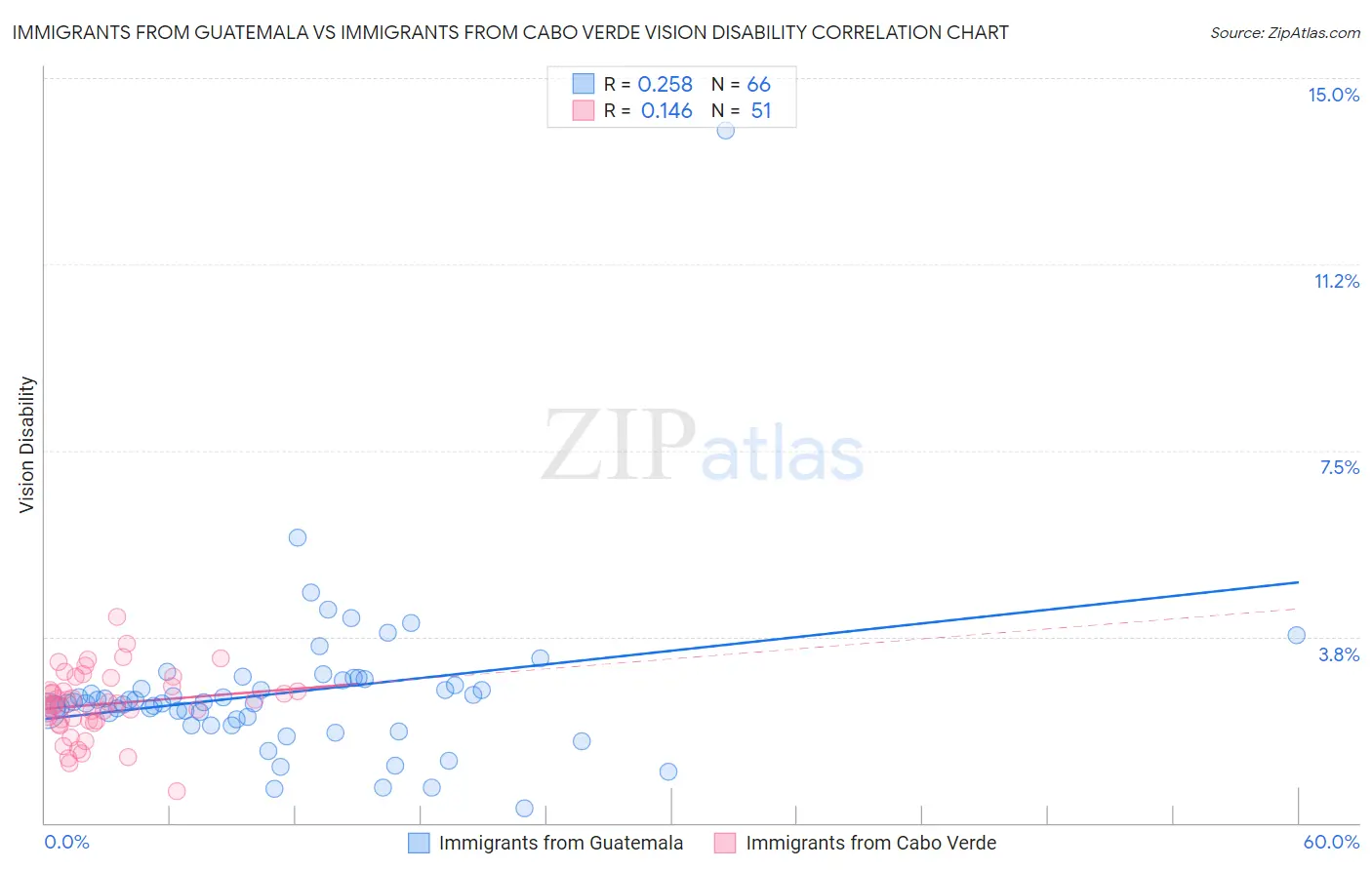 Immigrants from Guatemala vs Immigrants from Cabo Verde Vision Disability