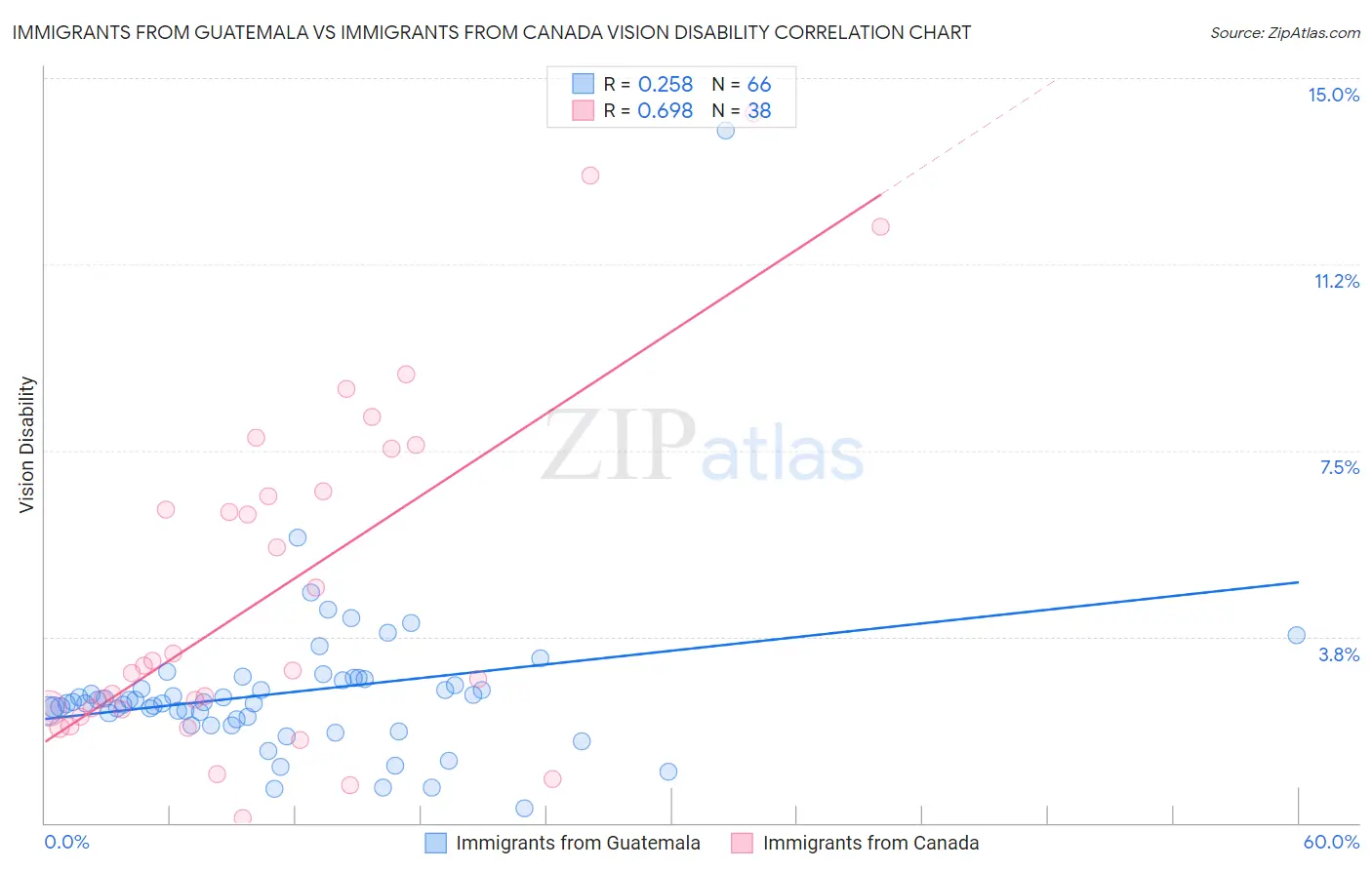 Immigrants from Guatemala vs Immigrants from Canada Vision Disability