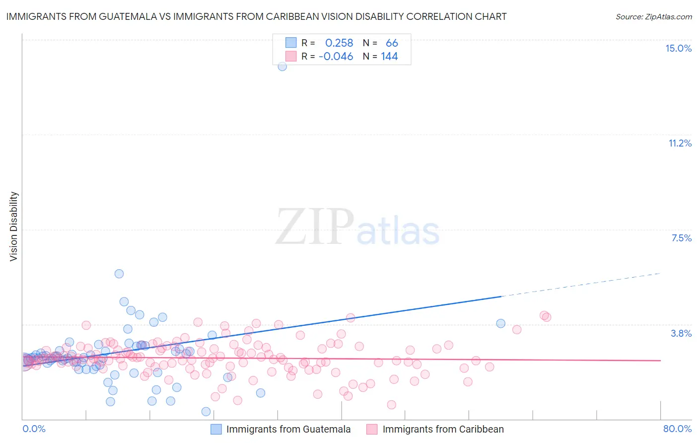 Immigrants from Guatemala vs Immigrants from Caribbean Vision Disability