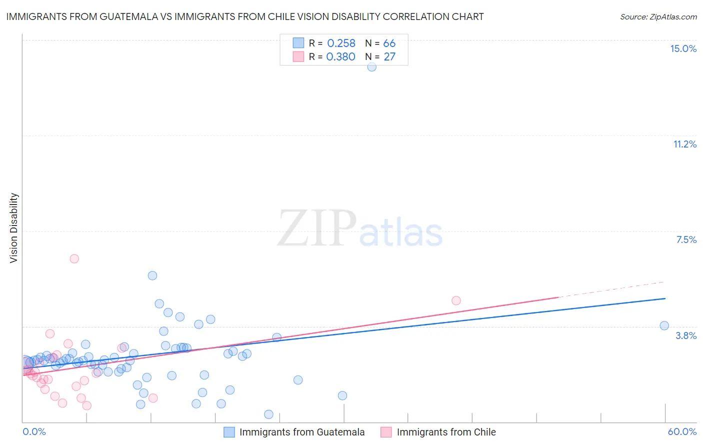 Immigrants from Guatemala vs Immigrants from Chile Vision Disability