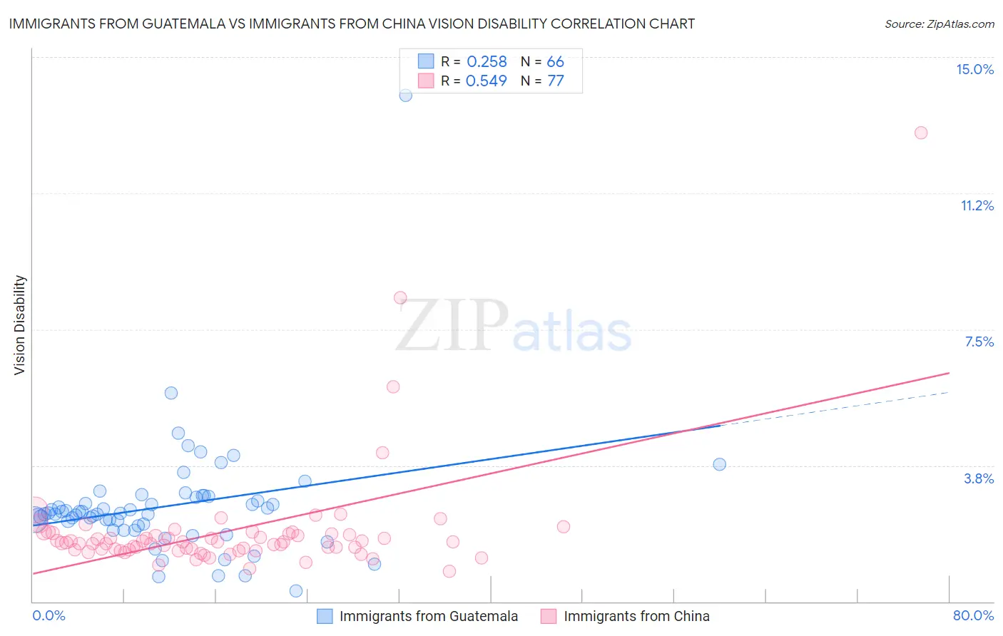 Immigrants from Guatemala vs Immigrants from China Vision Disability