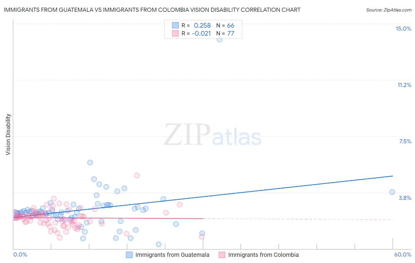 Immigrants from Guatemala vs Immigrants from Colombia Vision Disability