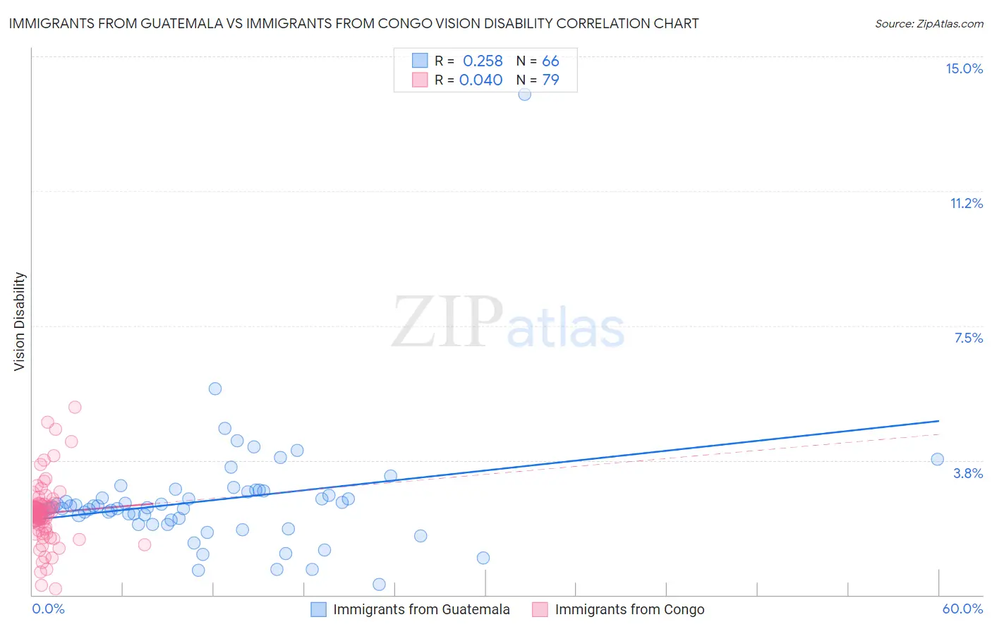 Immigrants from Guatemala vs Immigrants from Congo Vision Disability