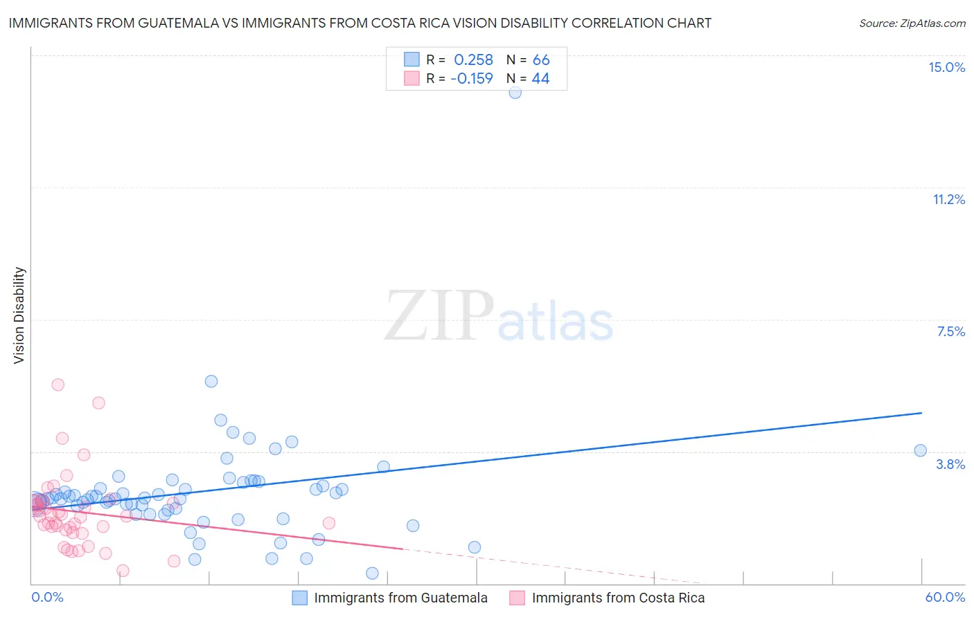 Immigrants from Guatemala vs Immigrants from Costa Rica Vision Disability