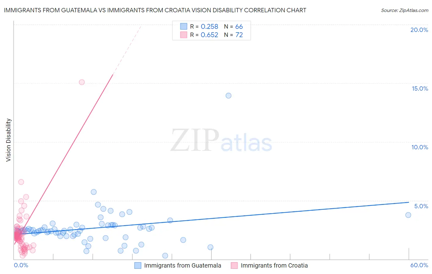 Immigrants from Guatemala vs Immigrants from Croatia Vision Disability