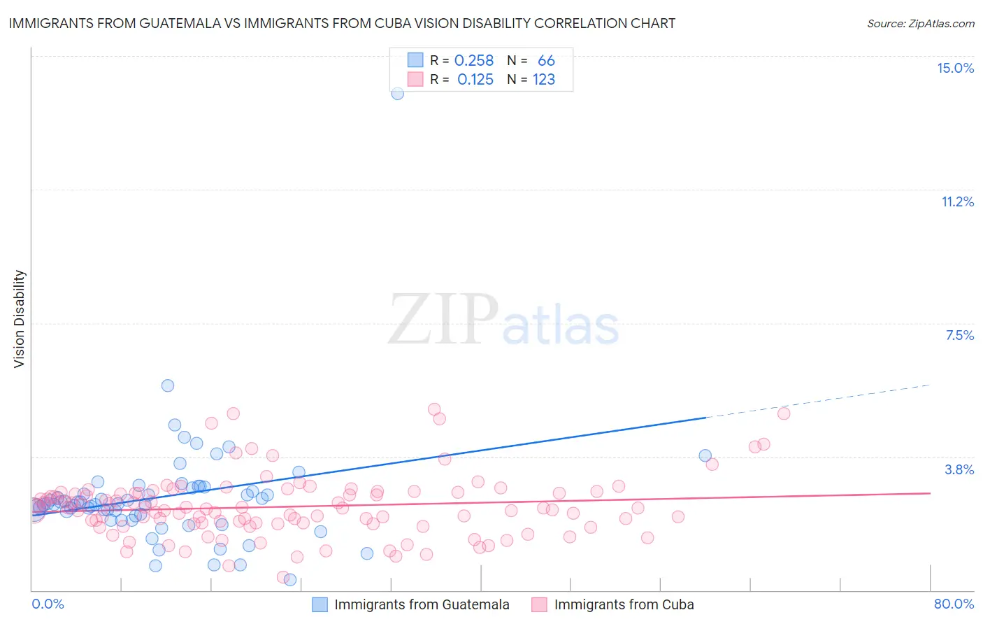 Immigrants from Guatemala vs Immigrants from Cuba Vision Disability