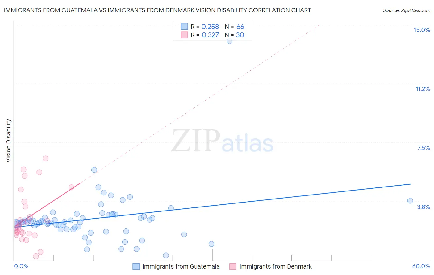 Immigrants from Guatemala vs Immigrants from Denmark Vision Disability