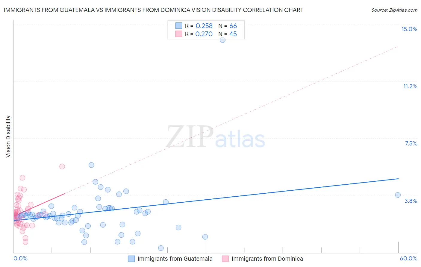 Immigrants from Guatemala vs Immigrants from Dominica Vision Disability