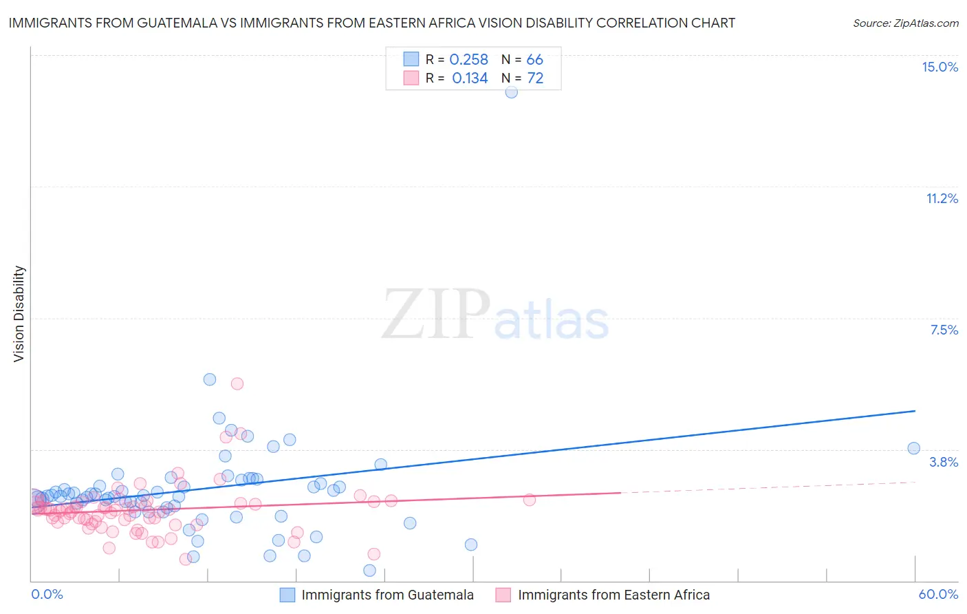 Immigrants from Guatemala vs Immigrants from Eastern Africa Vision Disability