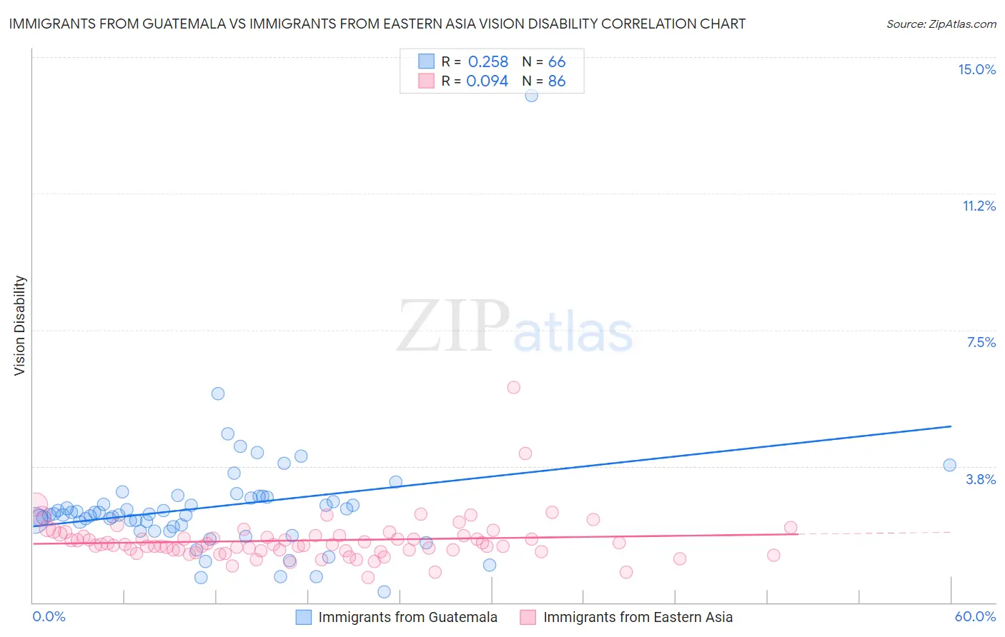 Immigrants from Guatemala vs Immigrants from Eastern Asia Vision Disability